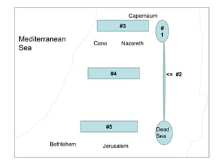 Mediterranean 
Sea 
#1 
<= #2 
Dead 
Sea 
#3 
Cana Nazareth 
#4 
#5 
Capernaum 
Bethlehem Jerusalem 
