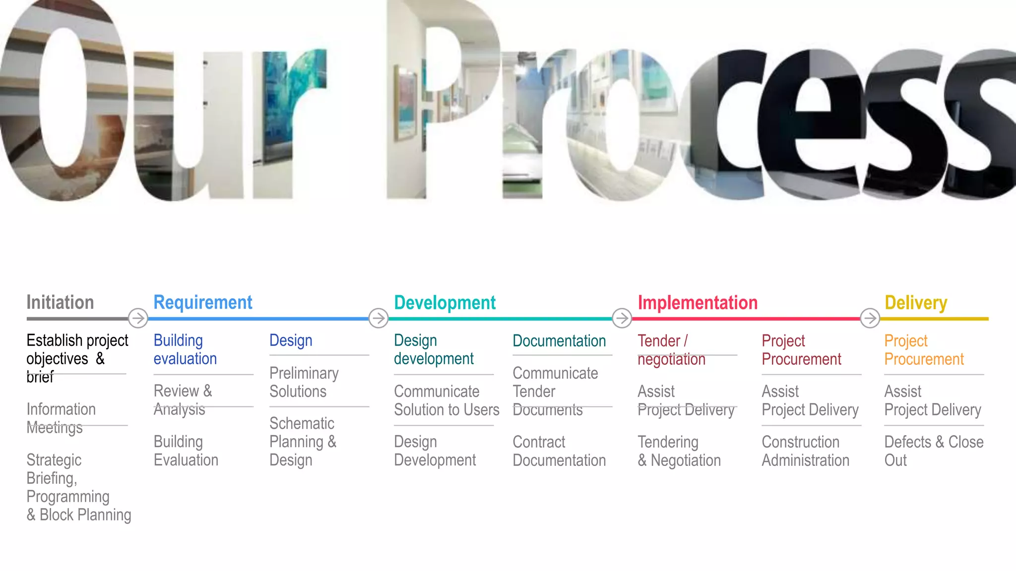 Initiation Requirement
s
Development Implementation Delivery
Establish project
objectives &
brief
Information
Meetings
Strategic
Briefing,
Programming
& Block Planning
Building
evaluation
Review &
Analysis
Building
Evaluation
Design
Preliminary
Solutions
Schematic
Planning &
Design
Design
development
Communicate
Solution to Users
Design
Development
Documentation
Communicate
Tender
Documents
Contract
Documentation
Tender /
negotiation
Assist
Project Delivery
Tendering
& Negotiation
Project
Procurement
Assist
Project Delivery
Construction
Administration
Project
Procurement
Assist
Project Delivery
Defects & Close
Out
 
