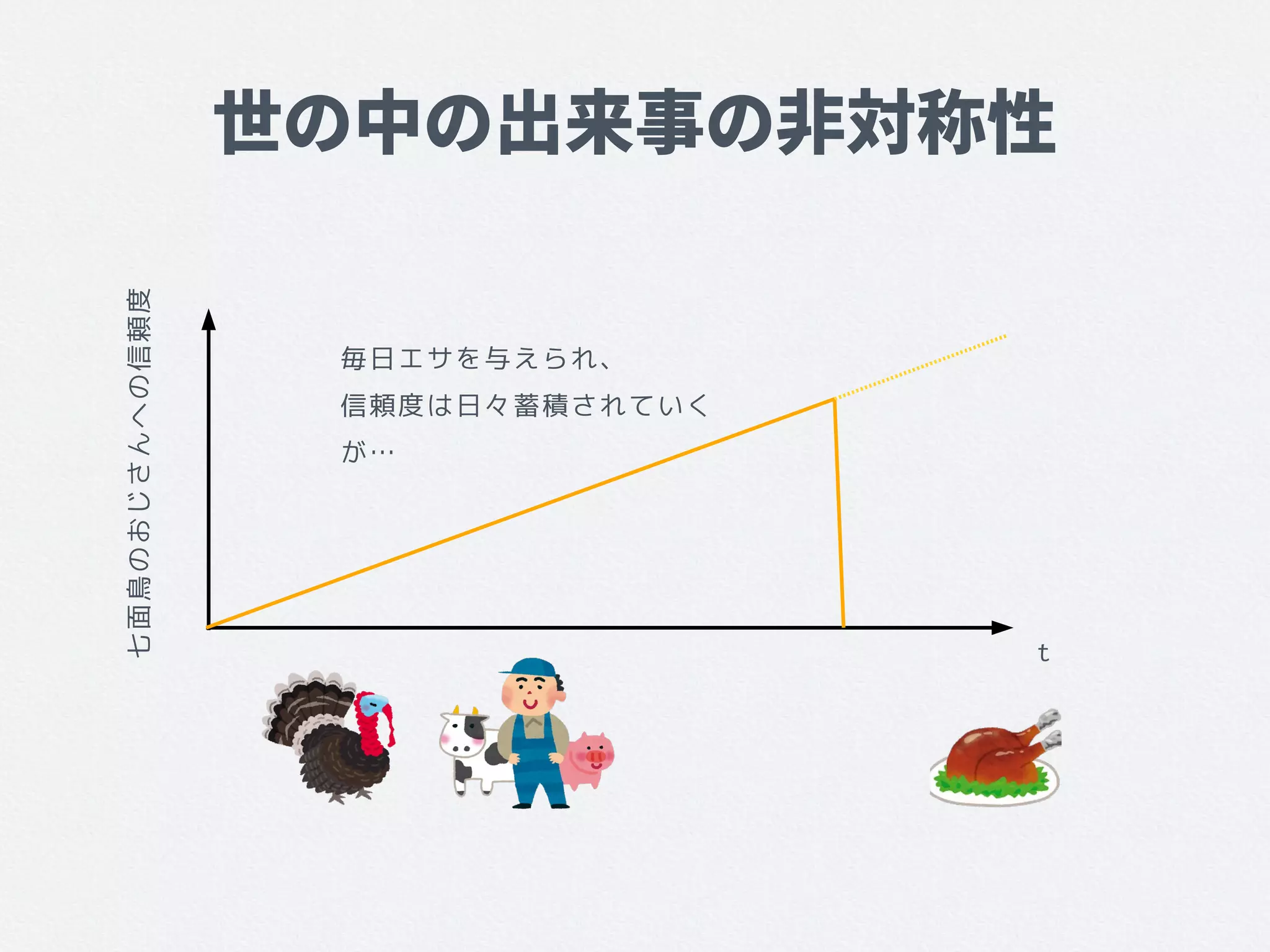 世の中の出来事の非対称性七面鳥のおじさんへの信頼度
t
毎日エサを与えられ、
信頼度は日々蓄積されていく
が…
 