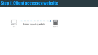Client
Browser connects to website
Web Server
Step 1: Client accesses website
 