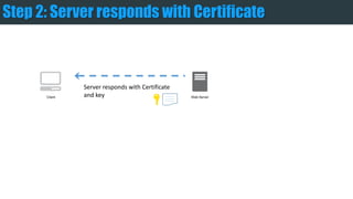 Client
Server responds with Certificate
and key Web Server
Step 2: Server responds with Certificate
 