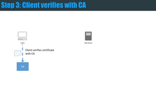 Client Web Server
CA
Client verifies certificate
with CA
Step 3: Client verifies with CA
 