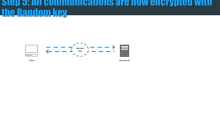 Client Web Server
Random
Key
Step 5: All communications are now encrypted with the Random key
 