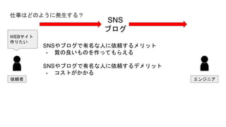 仕事はどのように発生する？
WEBサイト
作りたい
依頼者 エンジニア
SNS
ブログ
SNSやブログで有名な人に依頼するメリット
- 質の良いものを作ってもらえる
SNSやブログで有名な人に依頼するデメリット
- コストがかかる
 