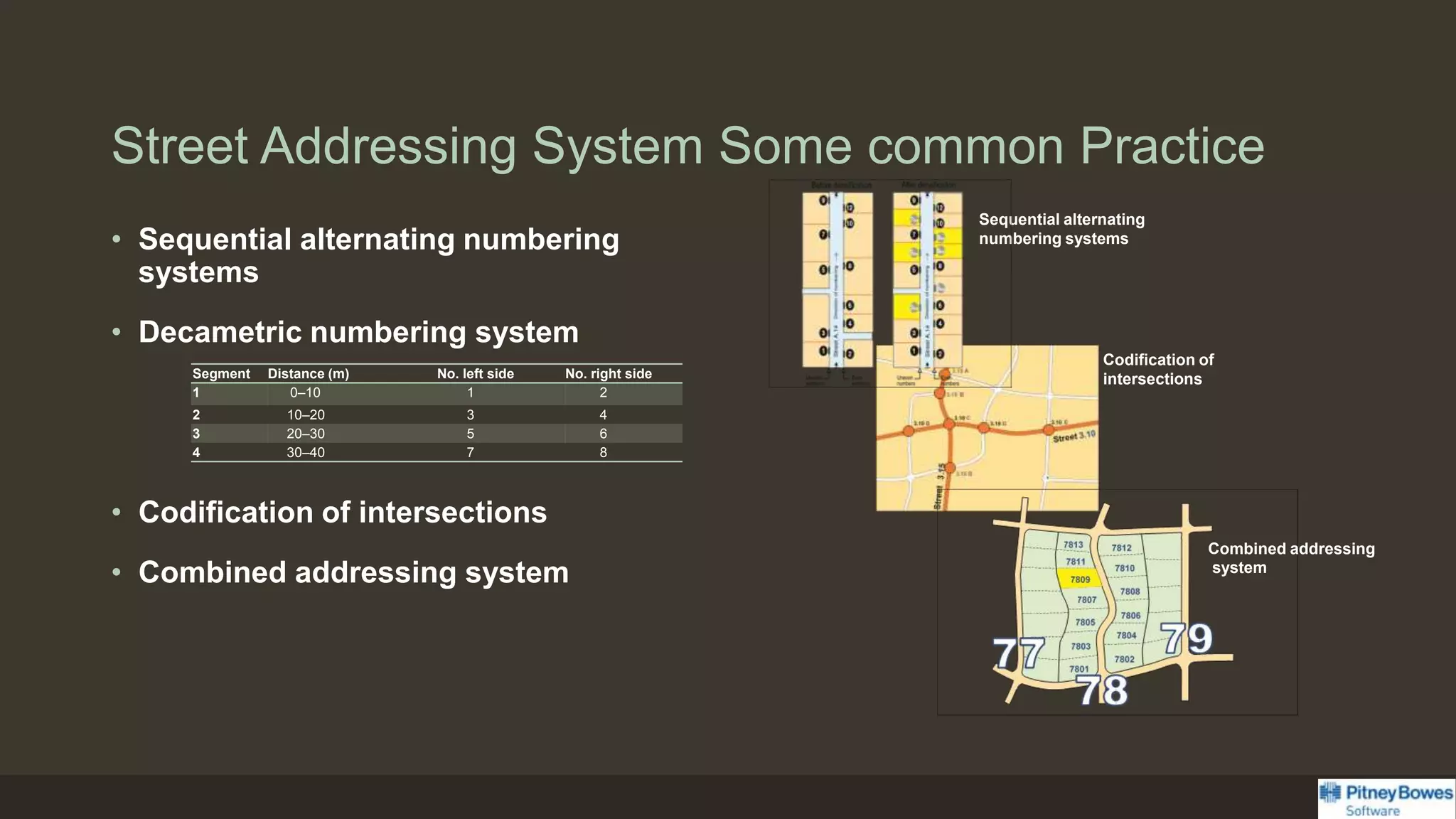 Street Addressing System Some common Practice
• Sequential alternating numbering
systems
• Decametric numbering system
• Codification of intersections
• Combined addressing system
Segment Distance (m) No. left side No. right side
1 0–10 1 2
2 10–20 3 4
3 20–30 5 6
4 30–40 7 8
Sequential alternating
numbering systems
Codification of
intersections
Combined addressing
system
 