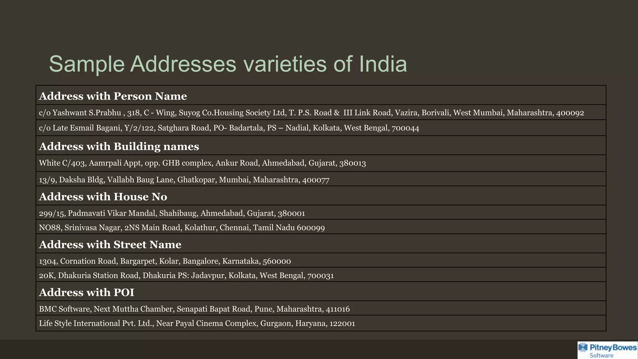Sample Addresses varieties of India
Address with Person Name
c/o Yashwant S.Prabhu , 318, C - Wing, Suyog Co.Housing Society Ltd, T. P.S. Road & III Link Road, Vazira, Borivali, West Mumbai, Maharashtra, 400092
c/o Late Esmail Bagani, Y/2/122, Satghara Road, PO- Badartala, PS – Nadial, Kolkata, West Bengal, 700044
Address with Building names
White C/403, Aamrpali Appt, opp. GHB complex, Ankur Road, Ahmedabad, Gujarat, 380013
13/9, Daksha Bldg, Vallabh Baug Lane, Ghatkopar, Mumbai, Maharashtra, 400077
Address with House No
299/15, Padmavati Vikar Mandal, Shahibaug, Ahmedabad, Gujarat, 380001
NO88, Srinivasa Nagar, 2NS Main Road, Kolathur, Chennai, Tamil Nadu 600099
Address with Street Name
1304, Cornation Road, Bargarpet, Kolar, Bangalore, Karnataka, 560000
20K, Dhakuria Station Road, Dhakuria PS: Jadavpur, Kolkata, West Bengal, 700031
Address with POI
BMC Software, Next Muttha Chamber, Senapati Bapat Road, Pune, Maharashtra, 411016
Life Style International Pvt. Ltd., Near Payal Cinema Complex, Gurgaon, Haryana, 122001
 