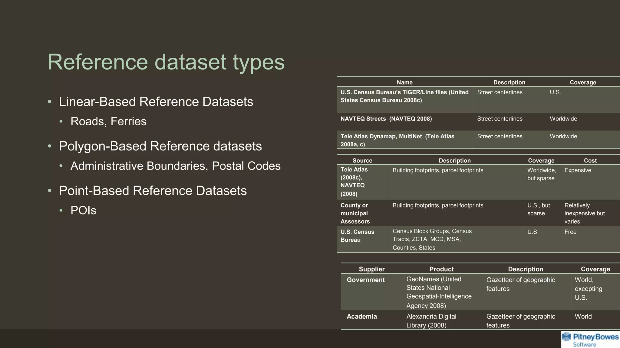 Reference dataset types
• Linear-Based Reference Datasets
• Roads, Ferries
• Polygon-Based Reference datasets
• Administrative Boundaries, Postal Codes
• Point-Based Reference Datasets
• POIs
Source Description Coverage Cost
Tele Atlas
(2008c),
NAVTEQ
(2008)
Building footprints, parcel footprints Worldwide,
but sparse
Expensive
County or
municipal
Assessors
Building footprints, parcel footprints U.S., but
sparse
Relatively
inexpensive but
varies
U.S. Census
Bureau
Census Block Groups, Census
Tracts, ZCTA, MCD, MSA,
Counties, States
U.S. Free
Name Description Coverage
U.S. Census Bureau’s TIGER/Line files (United
States Census Bureau 2008c)
Street centerlines U.S.
NAVTEQ Streets (NAVTEQ 2008) Street centerlines Worldwide
Tele Atlas Dynamap, MultiNet (Tele Atlas
2008a, c)
Street centerlines Worldwide
Supplier Product Description Coverage
Government GeoNames (United
States National
Geospatial-Intelligence
Agency 2008)
Gazetteer of geographic
features
World,
excepting
U.S.
Academia Alexandria Digital
Library (2008)
Gazetteer of geographic
features
World
 