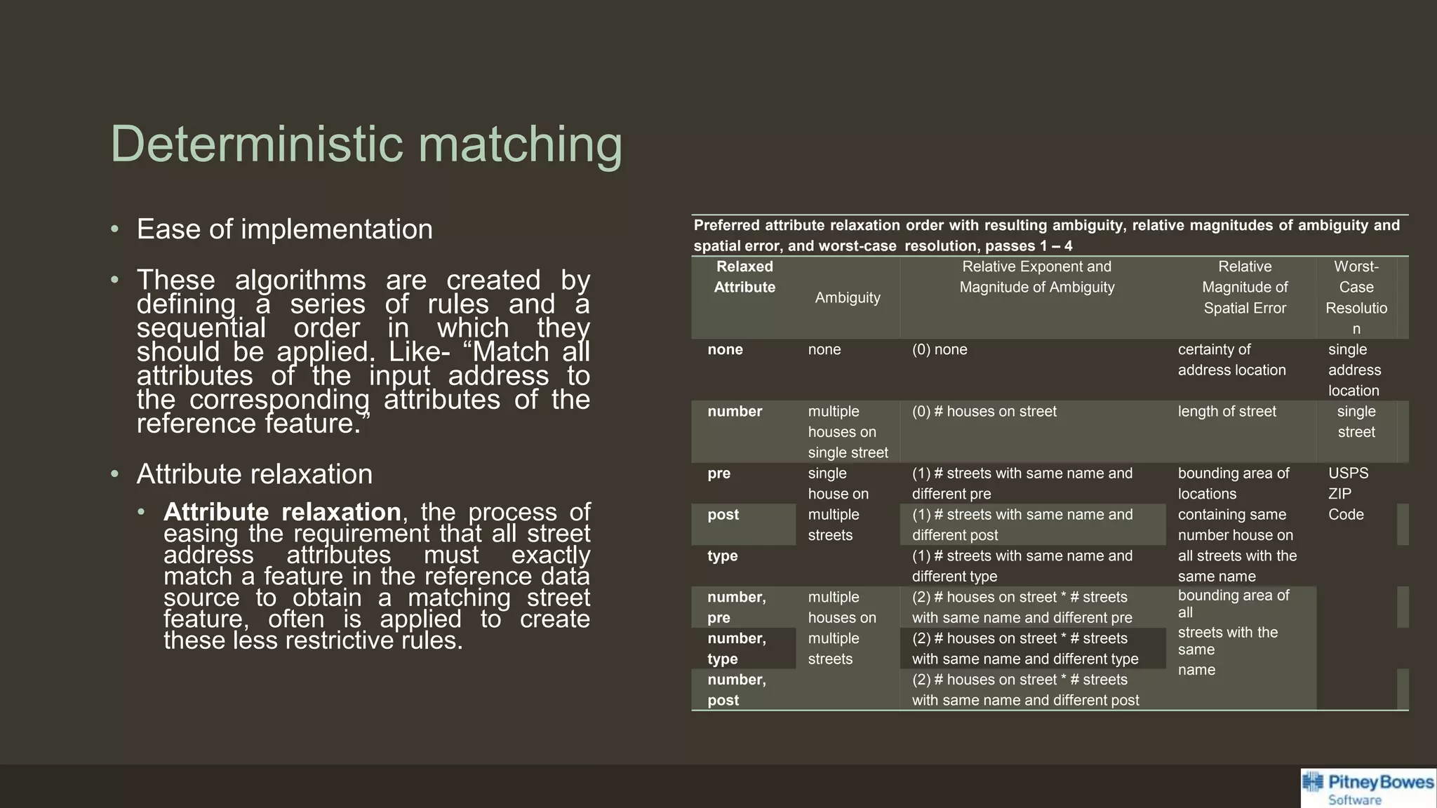 Deterministic matching
• Ease of implementation
• These algorithms are created by
defining a series of rules and a
sequential order in which they
should be applied. Like- “Match all
attributes of the input address to
the corresponding attributes of the
reference feature.”
• Attribute relaxation
• Attribute relaxation, the process of
easing the requirement that all street
address attributes must exactly
match a feature in the reference data
source to obtain a matching street
feature, often is applied to create
these less restrictive rules.
Preferred attribute relaxation order with resulting ambiguity, relative magnitudes of ambiguity and
spatial error, and worst-case resolution, passes 1 – 4
Relaxed
Attribute
Ambiguity
Relative Exponent and
Magnitude of Ambiguity
Relative
Magnitude of
Spatial Error
Worst-
Case
Resolutio
n
none none (0) none certainty of
address location
single
address
location
number multiple
houses on
single street
(0) # houses on street length of street single
street
pre single
house on
multiple
streets
(1) # streets with same name and
different pre
bounding area of
locations
containing same
number house on
all streets with the
same name
USPS
ZIP
Codepost (1) # streets with same name and
different post
type (1) # streets with same name and
different type
number,
pre
multiple
houses on
multiple
streets
(2) # houses on street * # streets
with same name and different pre
bounding area of
all
streets with the
same
name
number,
type
(2) # houses on street * # streets
with same name and different type
number,
post
(2) # houses on street * # streets
with same name and different post
 