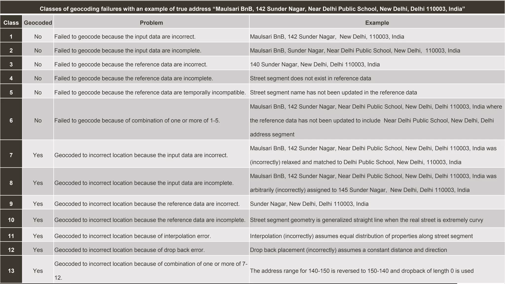 Classes of geocoding failures with an example of true address “Maulsari BnB, 142 Sunder Nagar, Near Delhi Public School, New Delhi, Delhi 110003, India”
Class Geocoded Problem Example
1 No Failed to geocode because the input data are incorrect. Maulsari BnB, 142 Sunder Nagar, New Delhi, 110003, India
2 No Failed to geocode because the input data are incomplete. Maulsari BnB, Sunder Nagar, Near Delhi Public School, New Delhi, 110003, India
3 No Failed to geocode because the reference data are incorrect. 140 Sunder Nagar, New Delhi, Delhi 110003, India
4 No Failed to geocode because the reference data are incomplete. Street segment does not exist in reference data
5 No Failed to geocode because the reference data are temporally incompatible. Street segment name has not been updated in the reference data
6 No Failed to geocode because of combination of one or more of 1-5.
Maulsari BnB, 142 Sunder Nagar, Near Delhi Public School, New Delhi, Delhi 110003, India where
the reference data has not been updated to include Near Delhi Public School, New Delhi, Delhi
address segment
7 Yes Geocoded to incorrect location because the input data are incorrect.
Maulsari BnB, 142 Sunder Nagar, Near Delhi Public School, New Delhi, Delhi 110003, India was
(incorrectly) relaxed and matched to Delhi Public School, New Delhi, 110003, India
8 Yes Geocoded to incorrect location because the input data are incomplete.
Maulsari BnB, 142 Sunder Nagar, Near Delhi Public School, New Delhi, Delhi 110003, India was
arbitrarily (incorrectly) assigned to 145 Sunder Nagar, New Delhi, Delhi 110003, India
9 Yes Geocoded to incorrect location because the reference data are incorrect. Sunder Nagar, New Delhi, Delhi 110003, India
10 Yes Geocoded to incorrect location because the reference data are incomplete. Street segment geometry is generalized straight line when the real street is extremely curvy
11 Yes Geocoded to incorrect location because of interpolation error. Interpolation (incorrectly) assumes equal distribution of properties along street segment
12 Yes Geocoded to incorrect location because of drop back error. Drop back placement (incorrectly) assumes a constant distance and direction
13 Yes
Geocoded to incorrect location because of combination of one or more of 7-
12.
The address range for 140-150 is reversed to 150-140 and dropback of length 0 is used
 