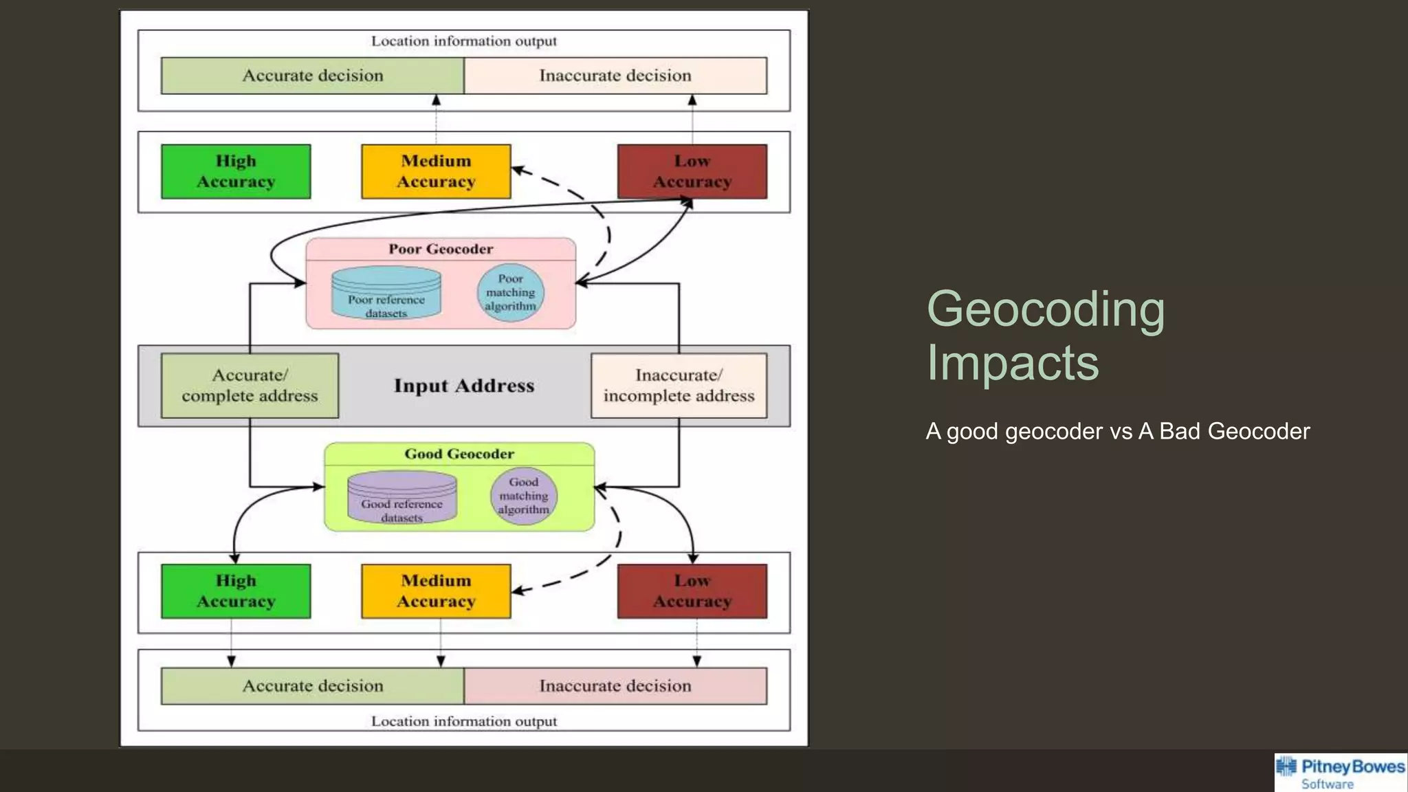 Geocoding
Impacts
A good geocoder vs A Bad Geocoder
 