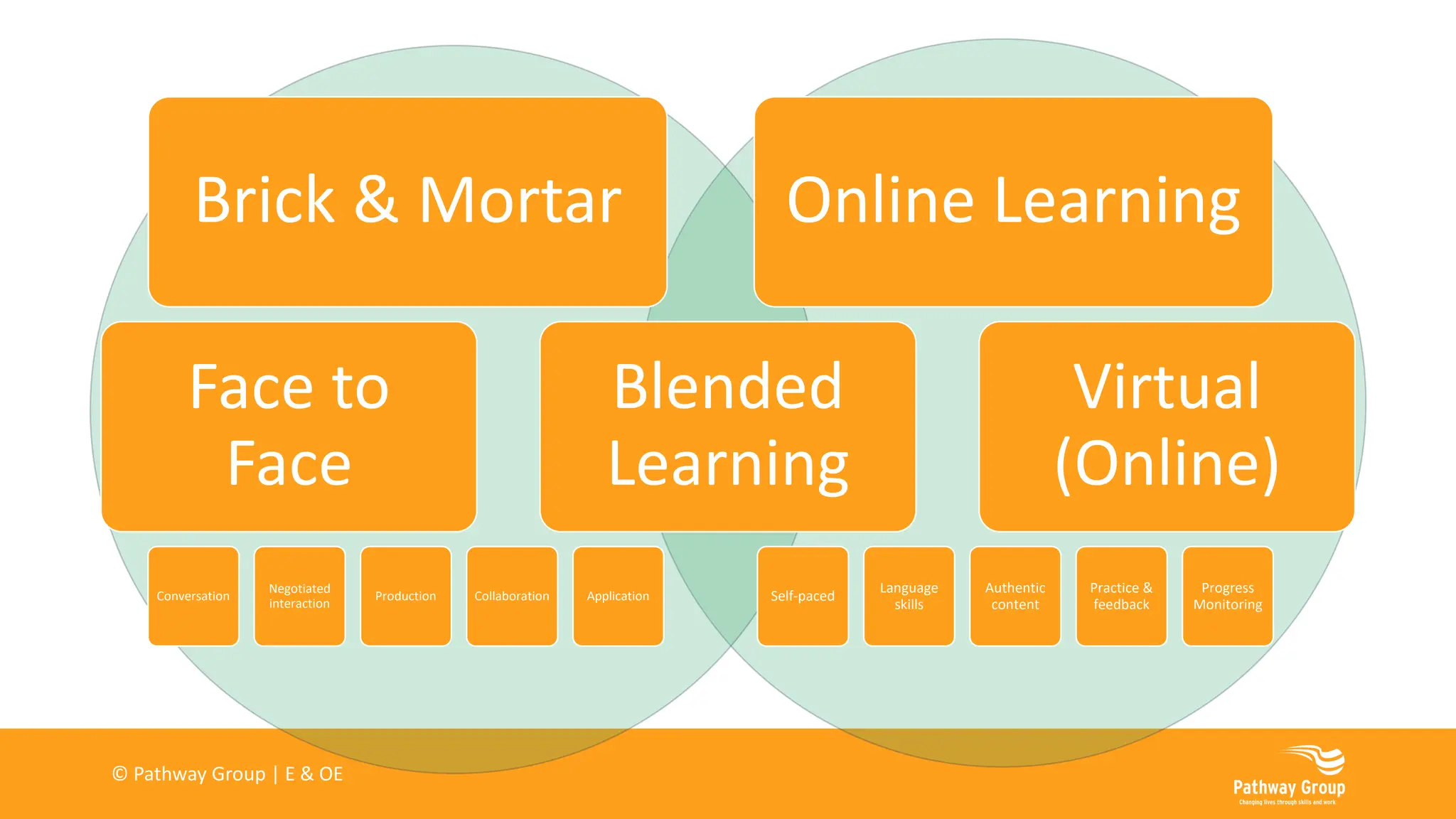 Brick & Mortar Online Learning
Face to
Face
Blended
Learning
Virtual
(Online)
Conversation
Negotiated
interaction
Production Collaboration Application Self-paced
Language
skills
Authentic
content
Practice &
feedback
Progress
Monitoring
© Pathway Group | E & OE
 