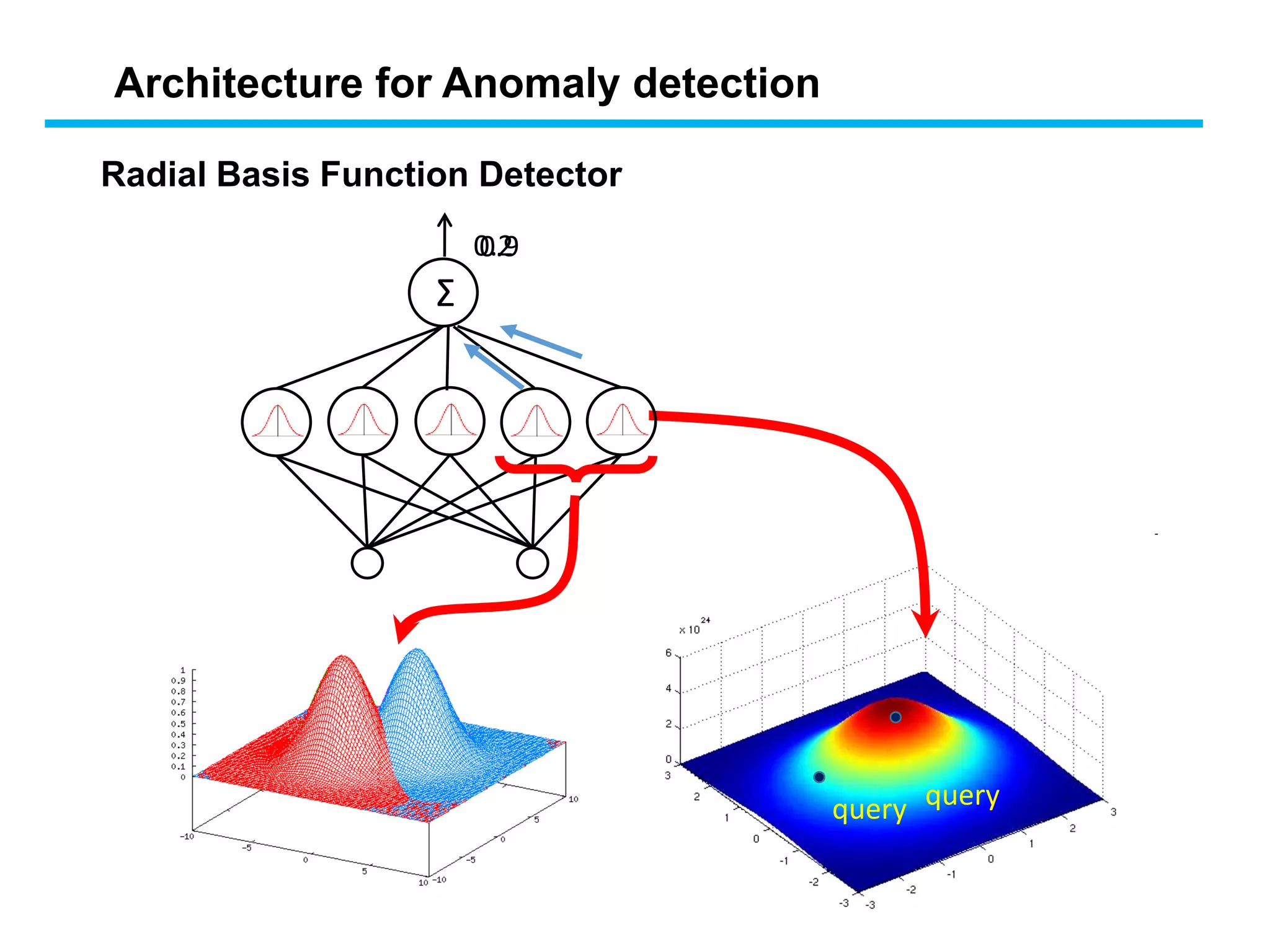 Σ
query
0.2
query
0.9
Radial Basis Function Detector
Architecture for Anomaly detection
 