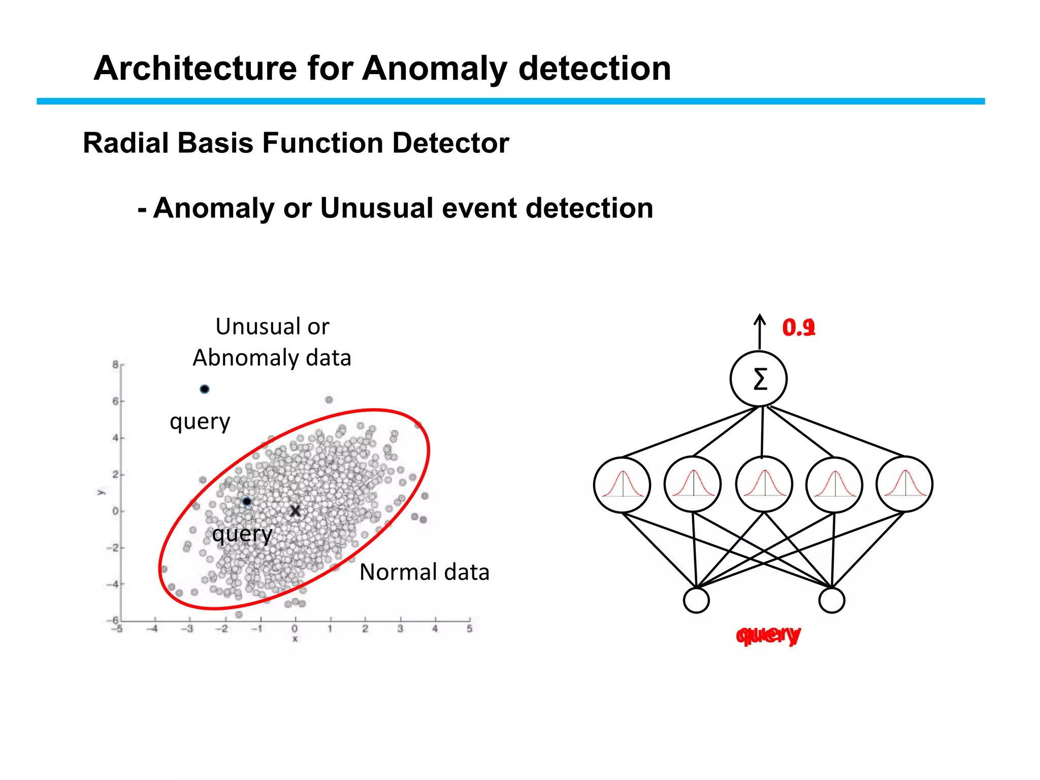 Normal data
Unusual or
Abnomaly data
Σ
- Anomaly or Unusual event detection
query
query
0.9
query
query
0.1
Radial Basis Function Detector
Architecture for Anomaly detection
 