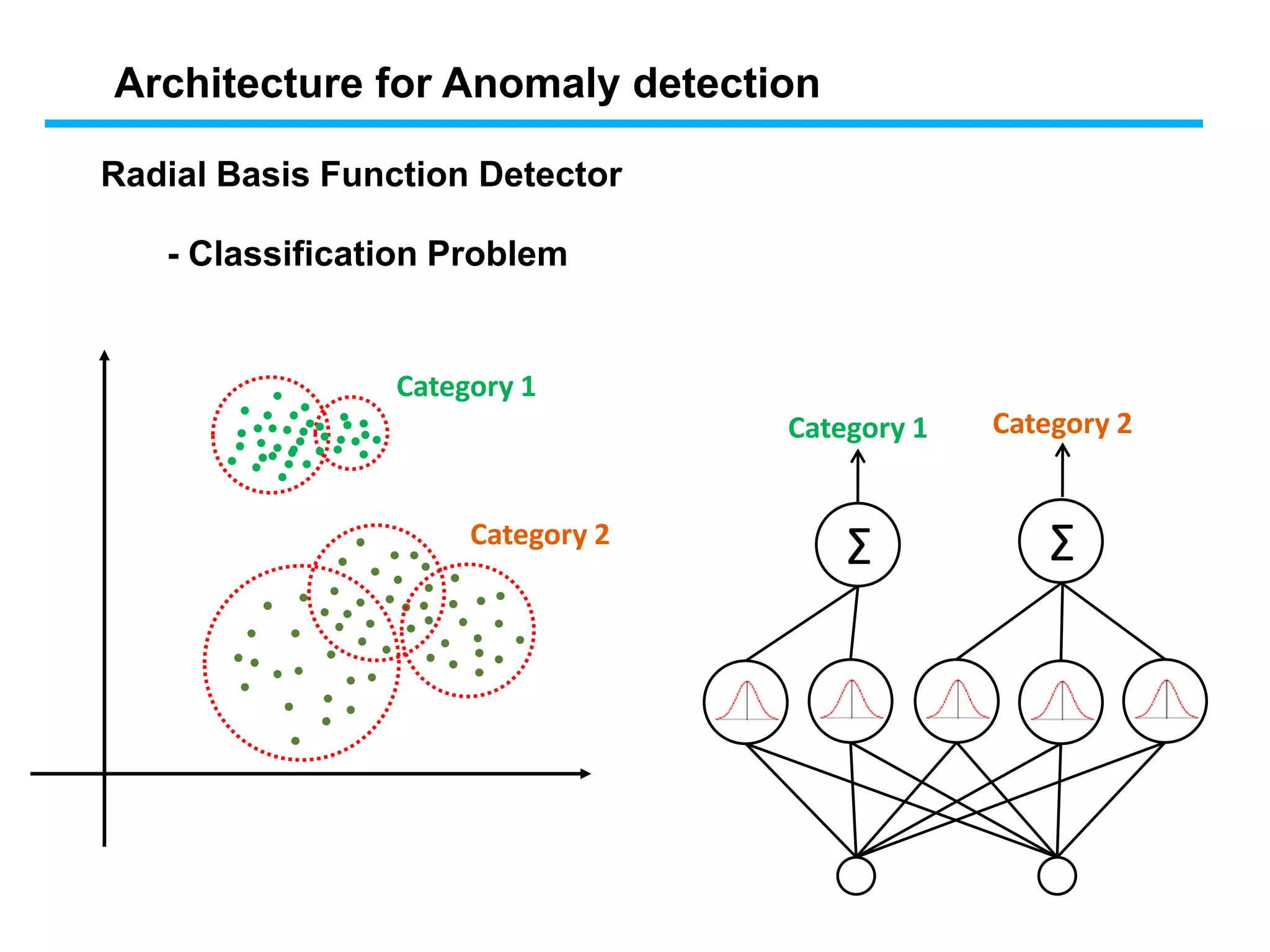 Σ Σ
Category 1 Category 2
Category 1
Category 2
- Classification Problem
Radial Basis Function Detector
Architecture for Anomaly detection
 