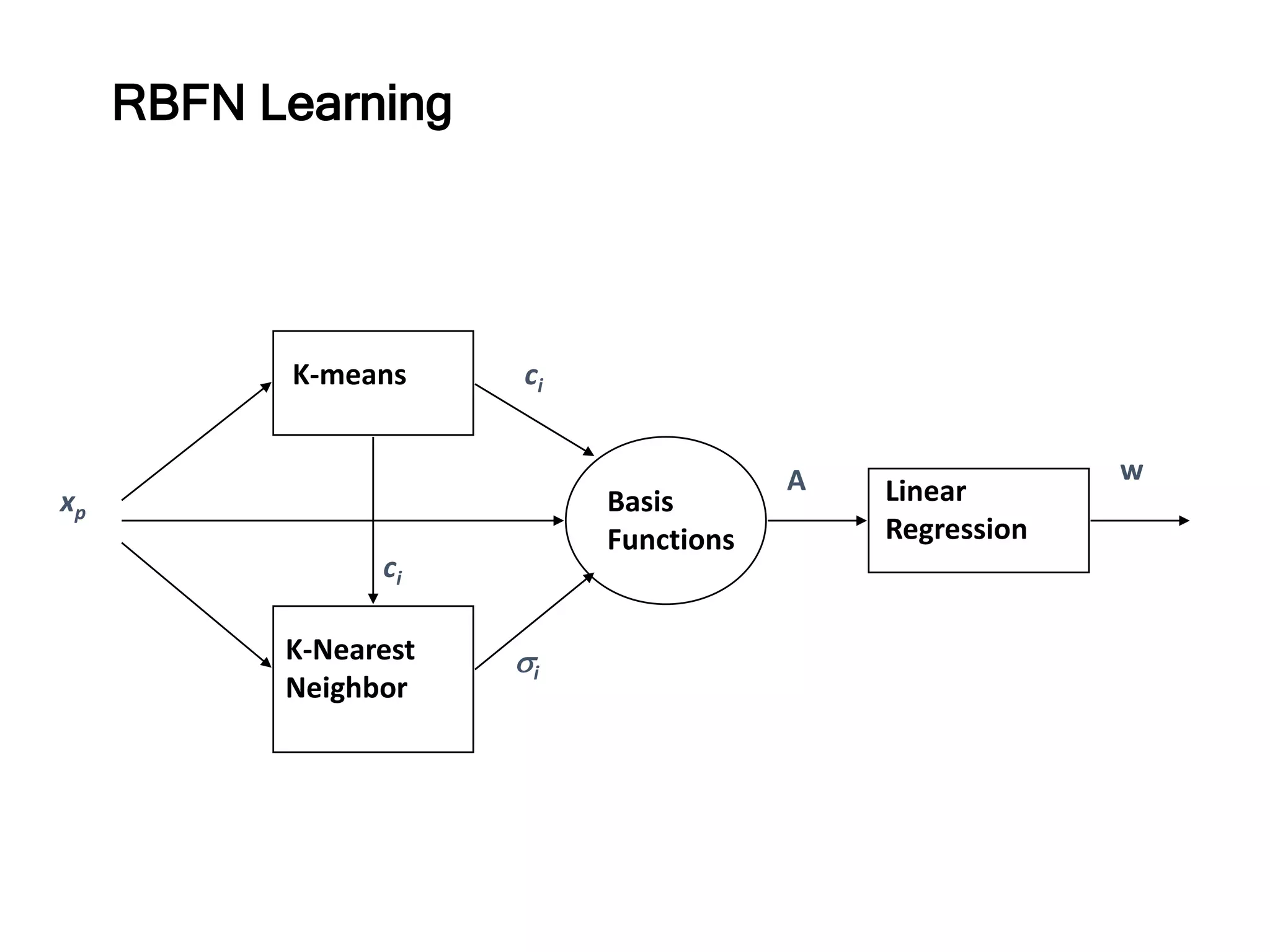 xp
K-means
K-Nearest
Neighbor
Basis
Functions
Linear
Regression
ci
ci
i
A w
RBFN Learning
 