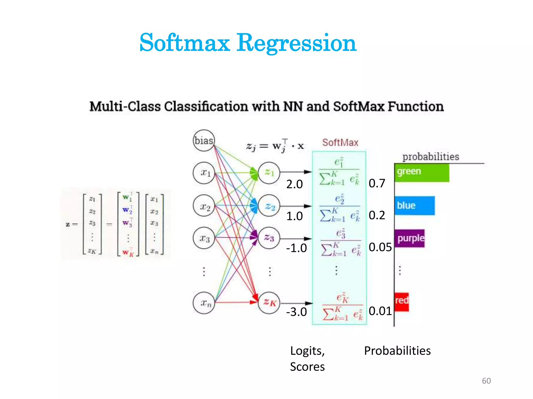 60
Softmax Regression
2.0
1.0
-1.0
-3.0
Logits,
Scores
0.7
0.2
0.05
0.01
Probabilities
 