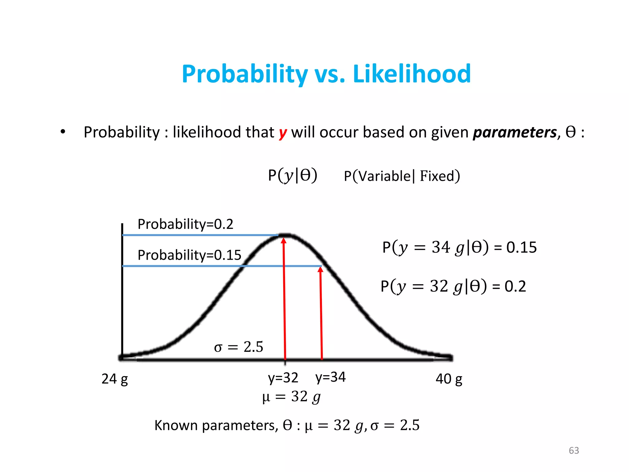 63
Probability vs. Likelihood
• Probability : likelihood that y will occur based on given parameters, ϴ :
Known parameters, ϴ : μ = 32 𝑔, σ = 2.5
μ = 32 𝑔
σ = 2.5
24 g 40 g
P 𝑦 ϴ
P 𝑦 = 34 𝑔 ϴ = 0.15
P 𝑦 = 32 𝑔 ϴ = 0.2
Probability=0.15
Probability=0.2
P Variable Fixed
y=34y=32
 