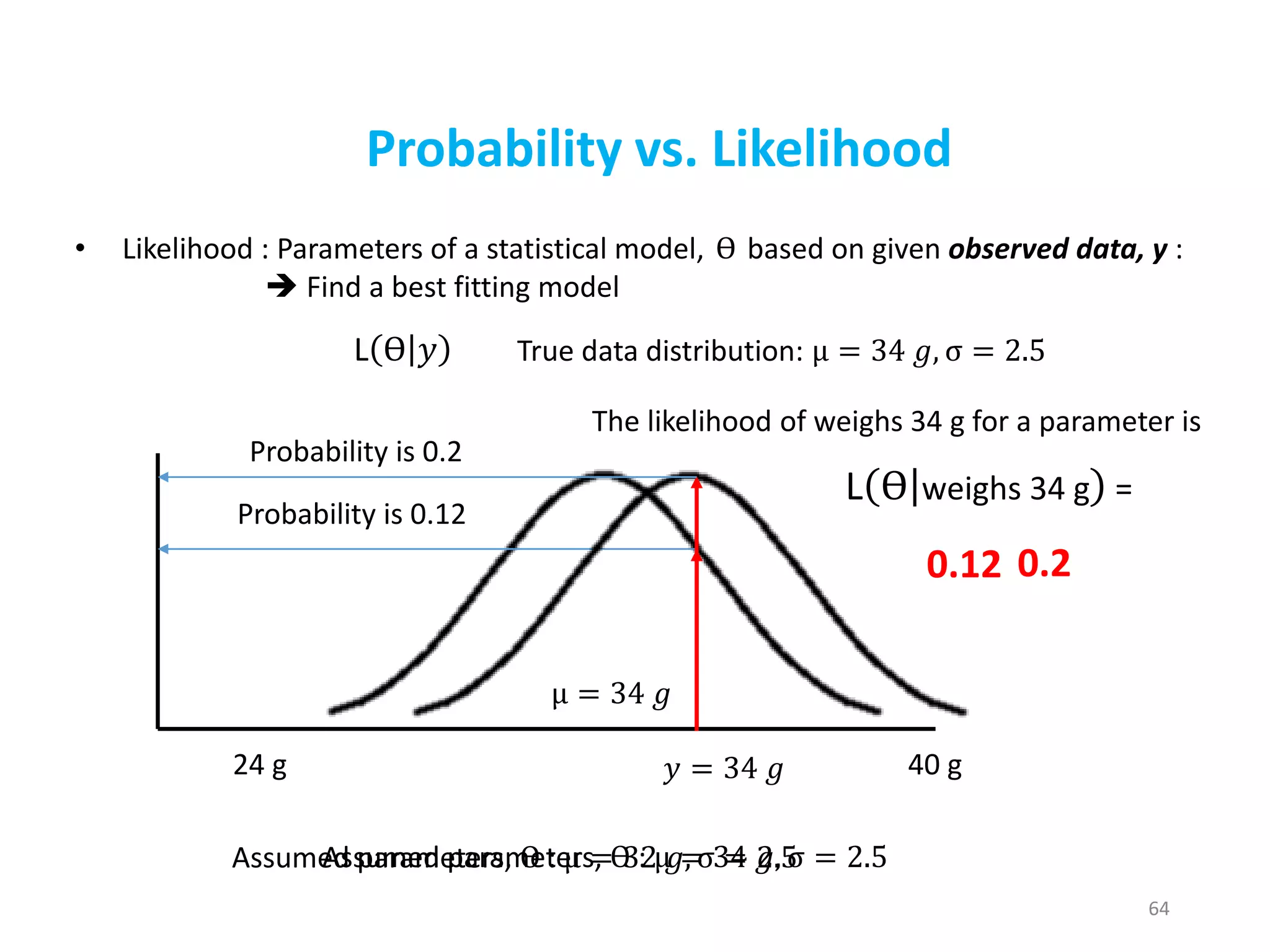 64
• Likelihood : Parameters of a statistical model, ϴ based on given observed data, y :
 Find a best fitting model
L ϴ 𝑦
Probability vs. Likelihood
24 g 40 g
The likelihood of weighs 34 g for a parameter is
Assumed parameters, ϴ : μ = 32 𝑔, σ = 2.5
Probability is 0.12
0.12
L ϴ weighs 34 g =
𝑦 = 34 𝑔
μ = 34 𝑔
Assumed parameters, ϴ : μ = 34 𝑔, σ = 2.5
0.2
Probability is 0.2
True data distribution: μ = 34 𝑔, σ = 2.5
 