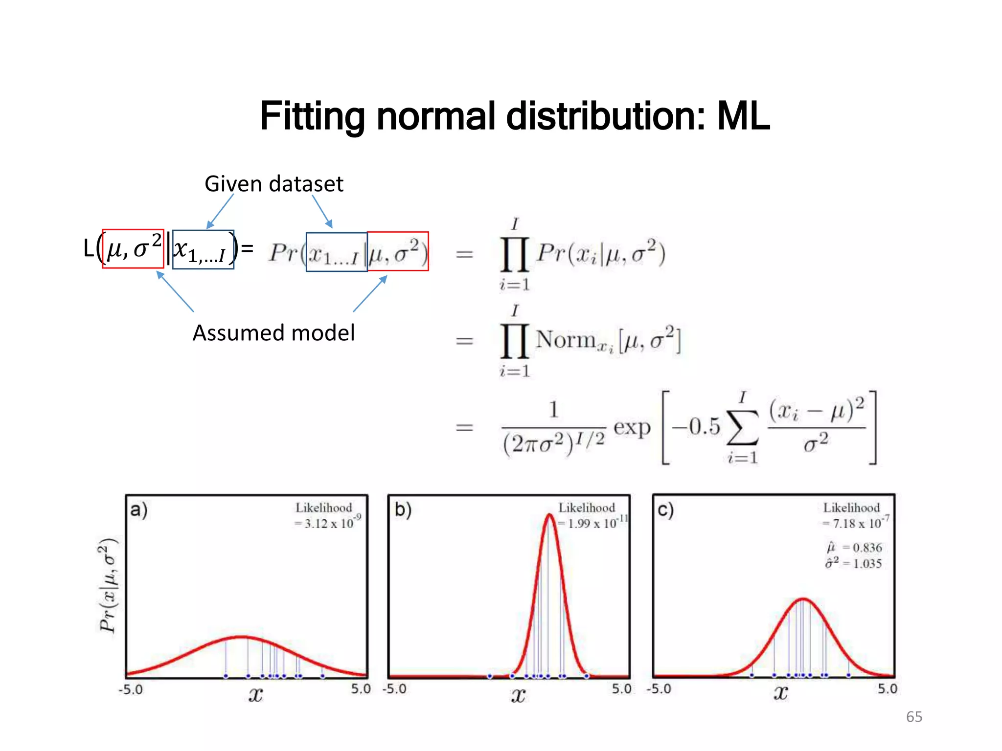 65
Fitting normal distribution: ML
L 𝜇, 𝜎2 𝑥1,…𝐼 =
Assumed model
Given dataset
 