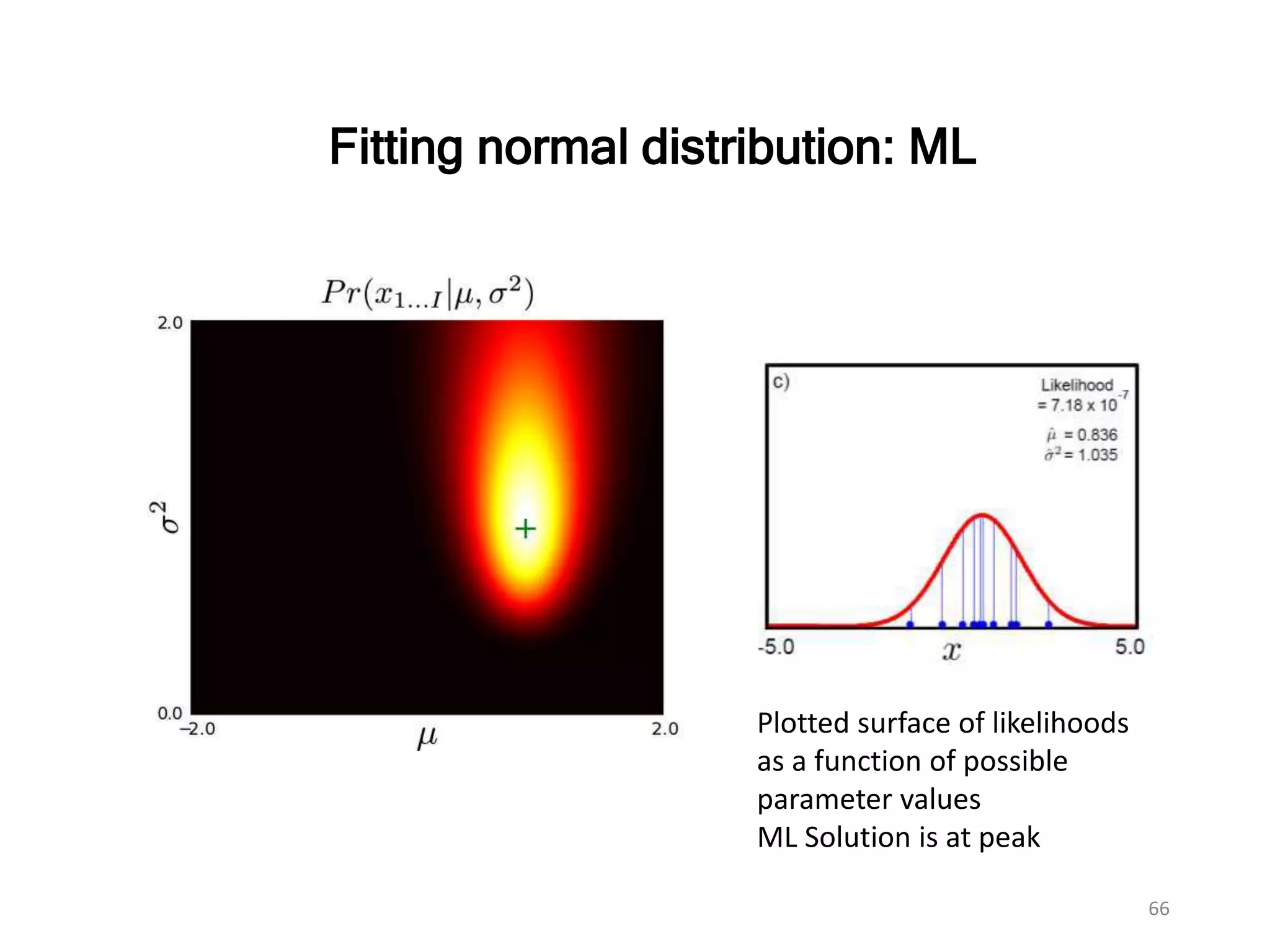 66
Fitting normal distribution: ML
Plotted surface of likelihoods
as a function of possible
parameter values
ML Solution is at peak
 