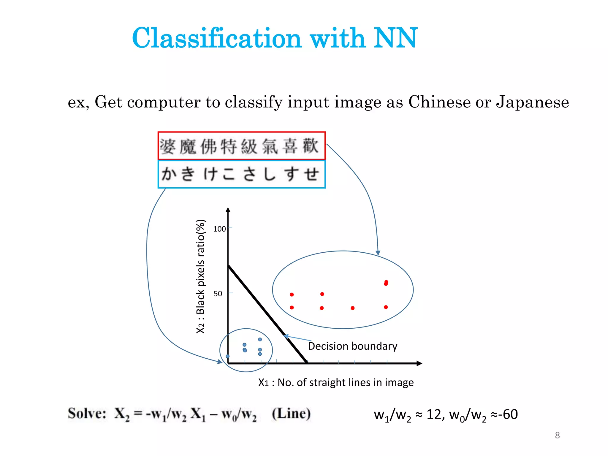 8
X1 : No. of straight lines in image
X2:Blackpixelsratio(%)
100
50
Decision boundary
w1/w2 ≈ 12, w0/w2 ≈-60
ex, Get computer to classify input image as Chinese or Japanese
Classification with NN
 