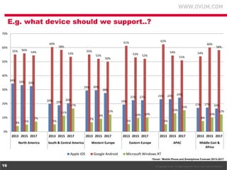 E.g. what device should we support..?
70%

60%

56%

55%

62%

61%

60%

60%

58%

54%

55%

53%

54%

53%

52%

54%

52%
...