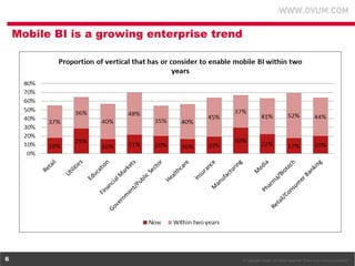 Mobile BI is a growing enterprise trend

6

© Copyright Ovum. All rights reserved. Ovum is an Informa business.

 