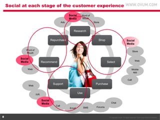 Social at each stage of the customer experience
Social
Media

Word of
Mouth

Ads

Store

Research
Repurchase

Shop

Social...