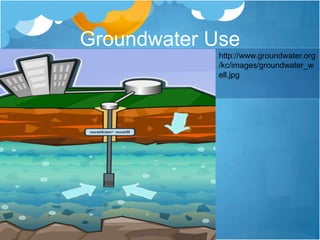 Groundwater Usehttp://www.groundwater.org/kc/images/groundwater_well.jpg