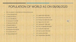 POPULATION OF WORLD AS ON 08/06/2020
 TOP 20 LARGEST COUNTRIES BY POPULATION (LIVE)
 1 China1,438,993,303
 2 India1,379,191,625
 3 U.S.A.330,886,953
 4 Indonesia273,350,190
 5 Pakistan220,632,291
 6 Brazil212,469,212
 7 Nigeria205,827,694
 8 Bangladesh164,591,078
 9 Russia145,930,757
 10 Mexico128,851,537
 