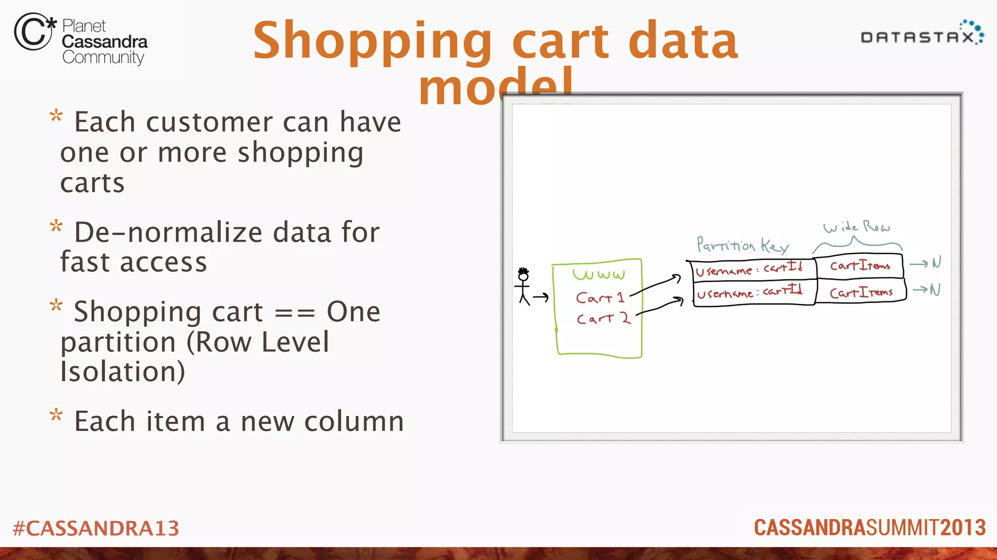 #CASSANDRA13
Shopping cart data
model
* Each customer can have
one or more shopping
carts
* De-normalize data for
fast access
* Shopping cart == One
partition (Row Level
Isolation)
* Each item a new column
 