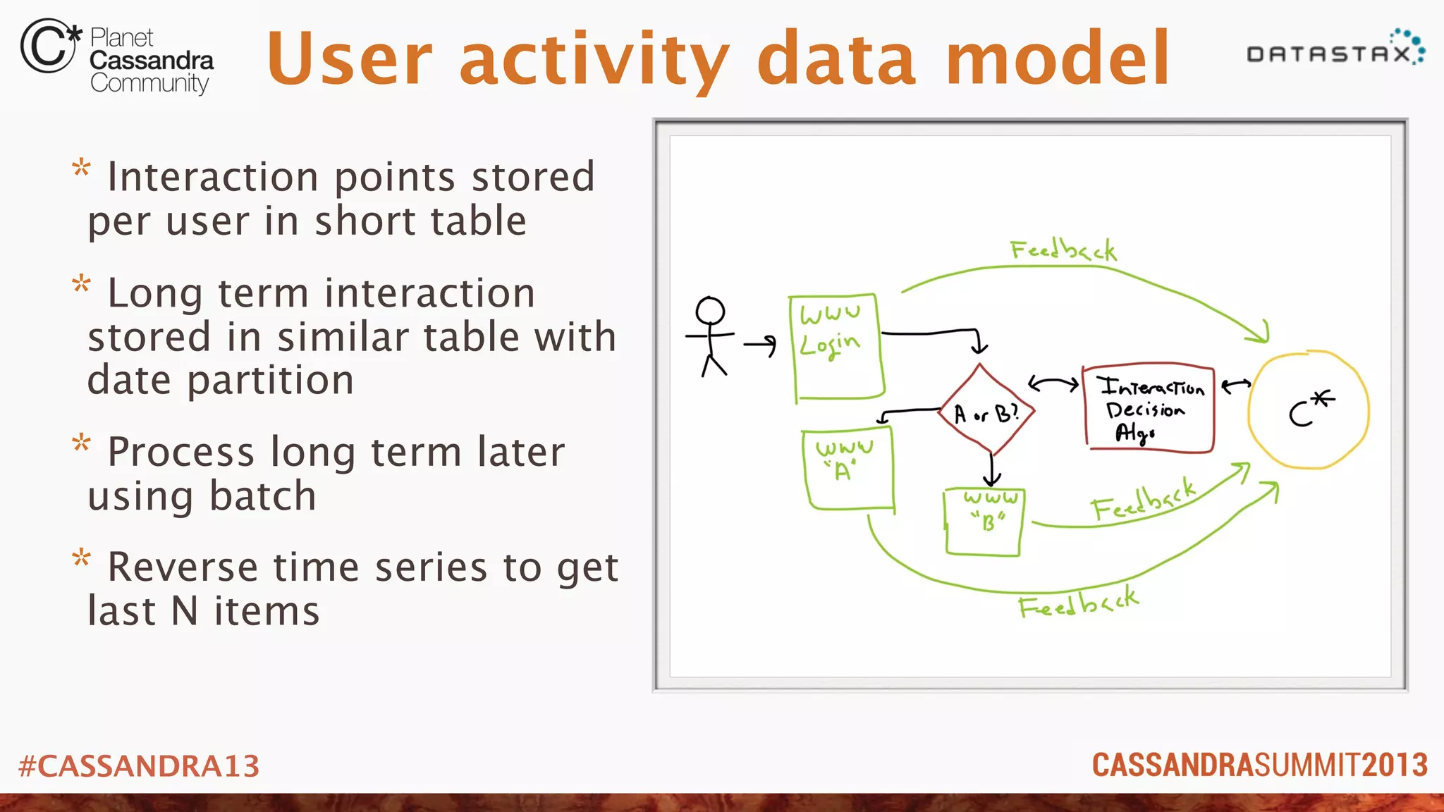 #CASSANDRA13
User activity data model
* Interaction points stored
per user in short table
* Long term interaction
stored in similar table with
date partition
* Process long term later
using batch
* Reverse time series to get
last N items
 