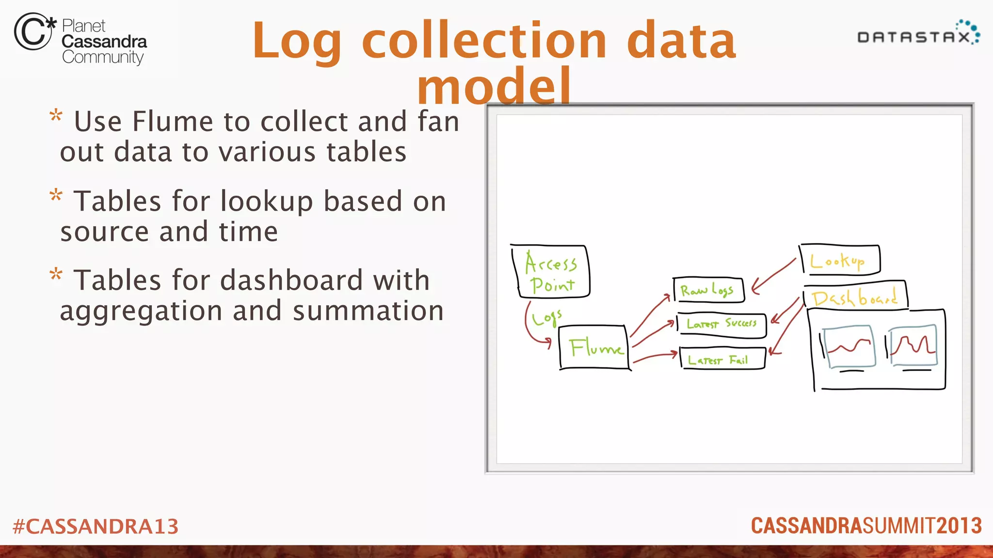 #CASSANDRA13
Log collection data
model
* Use Flume to collect and fan
out data to various tables
* Tables for lookup based on
source and time
* Tables for dashboard with
aggregation and summation
 