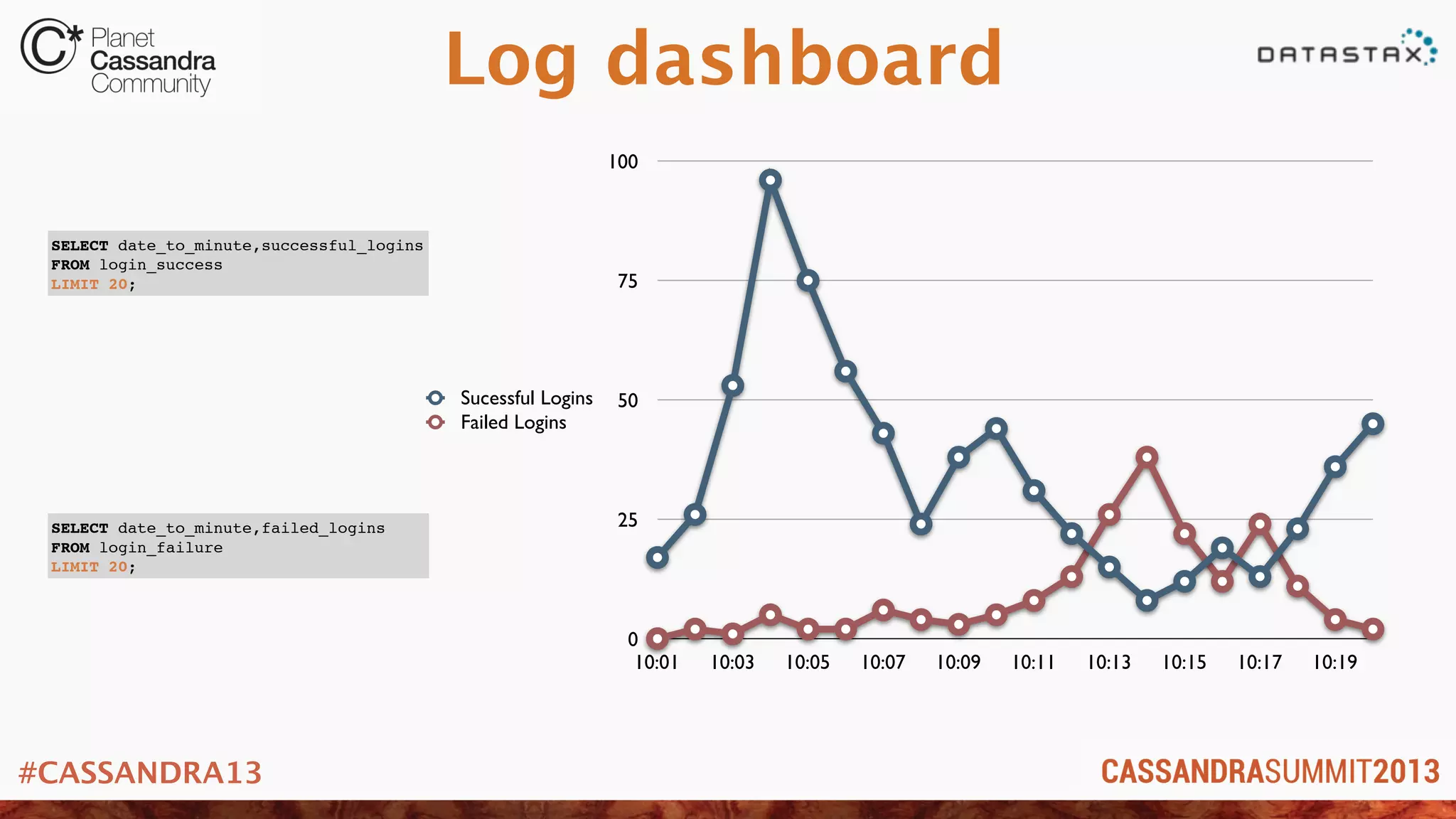 #CASSANDRA13
Log dashboard
0
25
50
75
100
10:01 10:03 10:05 10:07 10:09 10:11 10:13 10:15 10:17 10:19
Sucessful Logins
Failed Logins
SELECT date_to_minute,successful_logins
FROM login_success
LIMIT 20;
SELECT date_to_minute,failed_logins
FROM login_failure
LIMIT 20;
 