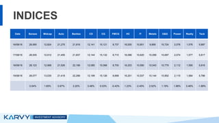 INDICES
Date Sensex Midcap Auto Bankex CD CG FMCG HC IT Metals O&G Power Realty Teck
16/08/16 28,065 12,824 21,275 21,816 12,141 15,121 8,737 16,005 10,801 9,895 10,724 2,076 1,576 5,897
17/08/16 28,005 12,912 21,455 21,837 12,144 15,132 8,710 16,088 10,620 10,099 10,697 2,074 1,577 5,817
18/08/16 28,123 12,968 21,526 22,196 12,085 15,068 8,700 16,203 10,590 10,043 10,779 2,112 1,595 5,816
19/08/16 28,077 13,035 21,418 22,296 12,199 15,126 8,699 16,201 10,537 10,144 10,852 2,115 1,584 5,786
0.04% 1.65% 0.67% 2.20% 0.48% 0.03% -0.43% 1.23% -2.45% 2.52% 1.19% 1.88% 0.46% -1.88%
 