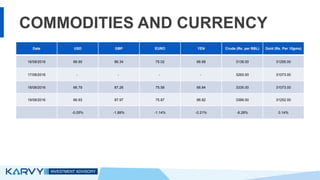 COMMODITIES AND CURRENCY
Date USD GBP EURO YEN Crude (Rs. per BBL) Gold (Rs. Per 10gms)
16/08/2016 66.90 86.34 75.02 66.68 3139.00 31295.00
17/08/2016 - - - - 3293.00 31073.00
18/08/2016 66.79 87.26 75.58 66.84 3335.00 31073.00
19/08/2016 66.93 87.97 75.87 66.82 3399.00 31252.00
-0.05% -1.89% -1.14% -0.21% -8.28% 0.14%
 