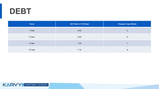 DEBT
Tenor Gilt Yield in % (Friday) Change in bps (Week)
1-Year 6.82 -3
2-Year 6.83 -4
5-Year 7.03 -1
10-Year 7.10 -6
 