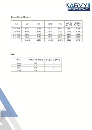 Commodities and Currency:
Date USD GBP EURO YEN
Crude (Rs.
per BBL)
Gold (Rs.
Per 10gms)
25-01-2016 67.64 96.74 73.12 56.93 2181 26373
27-01-2016 67.98 97.51 73.81 57.45 2052 26731
28-01-2016 68.09 97.02 74.06 57.36 2196 26808
29-01-2016 67.88 97.76 74.07 56.26 2262 26575
-0.34% -1.04% -1.28% 1.19% 3.71% 0.77%
Debt:
Tenor Gilt Yield in % (Friday) Change in bps (Week)
1-Year 7.24 0
2-Year 7.27 1
5-Year 7.62 -4
10-Year 7.78 1
 