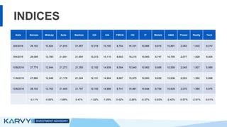 INDICES
Date Sensex Midcap Auto Bankex CD CG FMCG HC IT Metals O&G Power Realty Teck
8/8/2016 28,183 12,824 21,816 21,657 12,318 15,165 8,704 16,331 10,985 9,815 10,891 2,082 1,632 6,012
9/8/2016 28,085 12,780 21,691 21,654 12,373 15,110 8,653 16,215 10,983 9,747 10,795 2,077 1,628 6,006
10/8/2016 27,775 12,644 21,273 21,359 12,182 14,938 8,564 15,940 10,963 9,698 10,558 2,045 1,607 5,989
11/8/2016 27,860 12,648 21,178 21,324 12,161 14,904 8,687 15,975 10,993 9,632 10,636 2,053 1,592 5,998
12/8/2016 28,152 12,753 21,405 21,757 12,193 14,999 8,741 15,961 10,944 9,754 10,628 2,070 1,585 5,975
-0.11% -0.55% -1.88% 0.47% -1.02% -1.09% 0.42% -2.26% -0.37% -0.63% -2.42% -0.57% -2.91% -0.61%
 