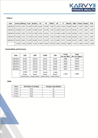 Indices:
Date Sensex Midcap Auto Bankex CD CG FMCG HC IT Metals O&G Power Realty Teck
4/8/2014 25,723 9,197 15,558 17,450 8,542 14,599 7,182 12,134 9,794 13,001 10,647 2,130 1,893 5,523
5/8/2014 25,908 9,273 15,887 17,498 8,627 14,578 7,204 12,204 9,829 13,173 10,705 2,132 1,944 5,539
6/8/2014 25,665 9,201 15,773 17,180 8,592 14,561 7,115 12,108 9,894 12,922 10,634 2,129 1,919 5,545
7/8/2014 25,589 9,151 15,759 17,162 8,656 14,522 7,105 12,086 9,768 12,903 10,683 2,122 1,913 5,481
8/8/2014 25,329 8,962 15,544 16,904 8,516 14,159 7,112 12,092 9,731 12,496 10,522 2,060 1,839 5,465
-1.53% -2.55% -0.09% -3.13% -0.30% -3.02% -0.97% -0.34% -0.65% -3.88% -1.17% -3.28% -2.87% -1.04%
Commodities and Currency:
Date USD GBP EURO YEN
Crude
(Rs. per BBL)
Gold
(Rs. Per 10gms)
4/8/2014 61.02 102.69 81.91 59.41 6380 27993
5/8/2014 60.87 102.67 81.70 59.38 6432 27914
6/8/2014 61.34 103.44 81.96 59.80 6368 28114
7/8/2014 61.41 103.42 82.17 60.04 6415 28375
8/8/2014 61.56 103.50 82.41 60.64 6475 28576
-0.88%
Rupee
Depreciated
-0.78%
Rupee
Depreciated
-0.61%
Rupee
Depreciated
-2.03%
Rupee
Depreciated
1.49% 2.08%
Debt:
Tenor Gilt Yield in % (Friday) Change in bps (Week)
1-Year 8.72 6
2-Year 8.76 26
5-Year 8.73 23
10-Year 8.86 10
 