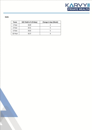 Debt: 
Tenor Gilt Yield in % (Friday) Change in bps (Week) 1-Year 8.69 2 2-Year 8.51 5 5-Year 8.62 5 10-Year 8.57 4 
 