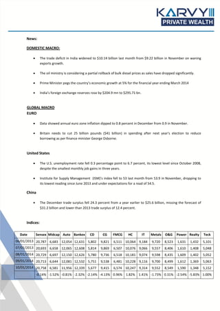 News:
DOMESTIC MACRO:


The trade deficit in India widened to $10.14 billion last month from $9.22 billion in November on waning
exports growth.



The oil ministry is considering a partial rollback of bulk diesel prices as sales have dropped significantly.



Prime Minister pegs the country’s economic growth at 5% for the financial year ending March 2014



India’s foreign exchange reserves rose by $204.9 mn to $295.71 bn.

GLOBAL MACRO
EURO


Data showed annual euro zone inflation dipped to 0.8 percent in December from 0.9 in November.



Britain needs to cut 25 billion pounds ($41 billion) in spending after next year's election to reduce
borrowing as per finance minister George Osborne.

United States


The U.S. unemployment rate fell 0.3 percentage point to 6.7 percent, its lowest level since October 2008,
despite the smallest monthly job gains in three years.



Institute for Supply Management (ISM)'s index fell to 53 last month from 53.9 in November, dropping to
its lowest reading since June 2013 and under expectations for a read of 54.5.

China


The December trade surplus fell 24.3 percent from a year earlier to $25.6 billion, missing the forecast of
$31.2 billion and lower than 2013 trade surplus of 12.4 percent.

Indices:
Date

Sensex Midcap Auto Bankex

CD

CG

FMCG

HC

IT

Metals

O&G

Power Realty

Teck

06/01/2013 20,787 6,683 12,054 12,631 5,802

9,821

6,511 10,064 9,184

9,720

8,523

1,631

1,432

5,101

07/01/2013 20,693 6,658 12,065 12,608 5,814

9,869

6,507 10,076 9,066

9,557

8,406

1,610

1,408

5,048

08/01/2014 20,729 6,697 12,150 12,626 5,780

9,736

6,518 10,181 9,074

9,598

8,435

1,609

1,402

5,052

09/01/2014 20,713 6,644 12,081 12,532 5,751

9,538

6,481 10,228 9,116

9,700

8,499

1,612

1,369

5,063

10/01/2014 20,758 6,581 11,956 12,339 5,677

9,415

6,574 10,247 9,314

9,552

8,549

1,590

1,348

5,152

-0.14% -1.52% -0.81% -2.32% -2.14% -4.13% 0.96% 1.82% 1.41% -1.73% 0.31% -2.54% -5.83% 1.00%

 