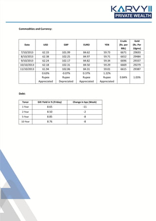 Commodities and Currency:

Date

USD

GBP

EURO

YEN

7/10/2013
8/10/2013
9/10/2013
10/10/2013
11/10/2013

62.33
62.38
62.24
62.18
61.94
0.63%
Rupee
Appreciated

101.99
102.25
102.17
102.31
102.06
-0.07%
Rupee
Depreciated

84.62
84.97
84.82
84.50
84.31
0.37%
Rupee
Appreciated

59.73
59.71
59.34
59.29
59.01
1.22%
Rupee
Appreciated

Debt:
Tenor

Gilt Yield in % (Friday)

Change in bps (Week)

1-Year

8.65

-11

2-Year

8.50

-2

5-Year

8.85

-8

10-Year

8.76

-8

Crude
(Rs. per
BBL)

Gold
(Rs. Per
10gms)

6671
6652
6696
6669
6615

29693
29484
29337
29279
29387

0.84%

1.03%

 