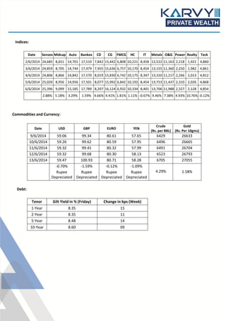 Indices:
Date Sensex Midcap Auto Bankex CD CG FMCG HC IT Metals O&G Power Realty Teck
2/6/2014 24,685 8,651 14,701 17,510 7,842 15,442 6,808 10,221 8,458 12,522 11,163 2,218 1,921 4,860
3/6/2014 24,859 8,705 14,744 17,479 7,955 15,636 6,757 10,170 8,454 13,155 11,360 2,250 1,982 4,861
4/6/2014 24,806 8,866 14,842 17,570 8,019 15,830 6,742 10,175 8,347 13,310 11,217 2,266 2,013 4,812
5/6/2014 25,020 8,956 14,956 17,501 8,077 15,992 6,842 10,192 8,454 13,753 11,437 2,310 2,026 4,868
6/6/2014 25,396 9,099 15,185 17,789 8,207 16,124 6,932 10,334 8,401 13,706 11,988 2,327 2,128 4,854
2.88% 5.18% 3.29% 1.59% 4.66% 4.41% 1.81% 1.11% -0.67% 9.46% 7.38% 4.93% 10.76% -0.12%
Commodities and Currency:
Date USD GBP EURO YEN
Crude
(Rs. per BBL)
Gold
(Rs. Per 10gms)
9/6/2014 59.06 99.34 80.61 57.65 6429 26633
10/6/2014 59.26 99.62 80.59 57.95 6496 26665
11/6/2014 59.32 99.41 80.32 57.99 6491 26704
12/6/2014 59.32 99.68 80.30 58.13 6523 26793
13/6/2014 59.47 100.93 80.71 58.28 6705 27055
-0.70%
Rupee
Depreciated
-1.59%
Rupee
Depreciated
-0.12%
Rupee
Depreciated
-1.09%
Rupee
Depreciated
4.29% 1.58%
Debt:
Tenor Gilt Yield in % (Friday) Change in bps (Week)
1-Year 8.35 15
2-Year 8.35 11
5-Year 8.48 14
10-Year 8.60 09
 