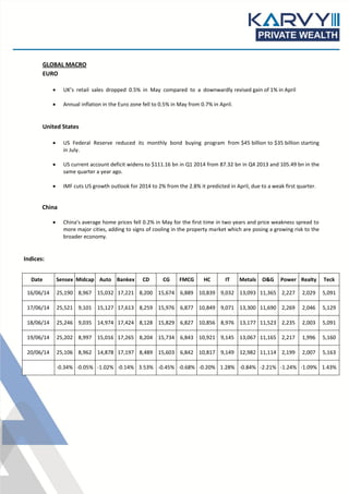 GLOBAL MACRO
EURO
 UK’s retail sales dropped 0.5% in May compared to a downwardly revised gain of 1% in April
 Annual inflation in the Euro zone fell to 0.5% in May from 0.7% in April.
United States
 US Federal Reserve reduced its monthly bond buying program from $45 billion to $35 billion starting
in July.
 US current account deficit widens to $111.16 bn in Q1 2014 from 87.32 bn in Q4 2013 and 105.49 bn in the
same quarter a year ago.
 IMF cuts US growth outlook for 2014 to 2% from the 2.8% it predicted in April, due to a weak first quarter.
China
 China's average home prices fell 0.2% in May for the first time in two years and price weakness spread to
more major cities, adding to signs of cooling in the property market which are posing a growing risk to the
broader economy.
Indices:
Date Sensex Midcap Auto Bankex CD CG FMCG HC IT Metals O&G Power Realty Teck
16/06/14 25,190 8,967 15,032 17,221 8,200 15,674 6,889 10,839 9,032 13,093 11,365 2,227 2,029 5,091
17/06/14 25,521 9,101 15,127 17,613 8,259 15,976 6,877 10,849 9,071 13,300 11,690 2,269 2,046 5,129
18/06/14 25,246 9,035 14,974 17,424 8,128 15,829 6,827 10,856 8,976 13,177 11,523 2,235 2,003 5,091
19/06/14 25,202 8,997 15,016 17,265 8,204 15,734 6,843 10,921 9,145 13,067 11,165 2,217 1,996 5,160
20/06/14 25,106 8,962 14,878 17,197 8,489 15,603 6,842 10,817 9,149 12,982 11,114 2,199 2,007 5,163
-0.34% -0.05% -1.02% -0.14% 3.53% -0.45% -0.68% -0.20% 1.28% -0.84% -2.21% -1.24% -1.09% 1.43%
 