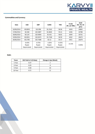 Commodities and Currency:
Date USD GBP EURO YEN
Crude
(Rs. per BBL)
Gold
(Rs. Per 10
gms)
16/06/2014 60.0059 101.998 81.2541 58.96 6459 26802
17/06/2014 60.368 102.4807 81.8665 59.21 6436 26788
18/06/2014 60.124 102.0004 81.431 58.81 6444 26731
19/06/2014 60.0031 102.0473 81.7106 58.94 6432 26673
20/06/2014 60.2785 102.7688 82.12 59.17 6451 26679
-0.45%
Rupee
Depreciated
-0.75%
Rupee
Depreciated
-1.05%
Rupee
Depreciated
-0.35%
Rupee
Depreciated
-0.12%
-0.46%
Debt:
Tenor Gilt Yield in % (Friday) Change in bps (Week)
1-Year 8.37 2
2-Year 8.29 -6
5-Year 8.58 10
10-Year 8.72 12
 