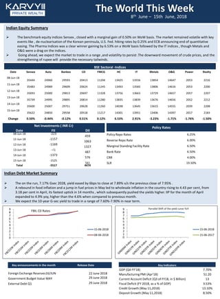 The World This Week
8th June – 15th June, 2018
Policy Rates
Policy Repo Rates 6.25%
Reverse Repo Rate 6.00%
Marginal Standing Facility Rate 6.50%
Bank Rate 6.50%
CRR 4.00%
SLR 19.50%
Indian Equity Summary
 The benchmark equity indices Sensex , closed with a marginal gain of 0.50% on WoW basis. The market remained volatile with key
events like , de-nuclearisation of the Korean peninsula, U.S. Fed. hiking rates by 0.25% and ECB announcing end of quantitative
easing. The Pharma Indices was a clear winner gaining by 6.53% on a WoW basis followed by the IT indices , though Metals and
O&G were a drag on the indices.
 Going ahead, we expect the market to trade in a range ,and volatility to persist .The downward movement of crude prices, and the
strengthening of rupee will provide the necessary tailwinds.
Indian Debt Market Summary
 The on the run, 7.17% Gsec 2028, yield eased by 6bps to close at 7.89% v/s the previous close of 7.95% .
 A rebound in food inflation and a jump in fuel prices in May led to wholesale inflation in the country rising to 4.43 per cent, from
3.18 per cent in April, its fastest uptick in 14 months , which subsequently pushed the yields higher. IIP for the month of April
expanded to 4.9% yoy, higher than the 4.6% when compared to previous month.
 We expect the 10-year G-sec yield to trade in a range of 7.60%-7.90% in near term.
Key announcements in the month Release Date
Foreign Exchange Reserves16/JUN 22 June 2018
Government Budget Value MAY 29 June 2018
External Debt Q1 29 June 2018
BSE Sectoral -Indices
Date Sensex Auto Bankex CD FMCG HC IT Metals O&G Power Realty
08-Jun-18
35444 24960 29593 20413 11204 13425 13556 13854 14647 2053 2216
11-Jun-18
35483 24989 29609 20624 11245 13493 13583 13806 14616 2053 2200
12-Jun-18
35693 25000 29813 20697 11328 13756 13663 13729 14657 2057 2207
13-Jun-18
35739 24995 29895 20814 11280 13835 13839 13676 14656 2052 2212
14-Jun-18
35600 25007 29751 20628 11260 14038 13645 13615 14555 2039 2208
15-Jun-18
35622 24850 29558 20518 11217 14301 13951 13406 14397 2017 2183
Change 0.50% -0.44% -0.12% 0.51% 0.12% 6.53% 2.91% -3.23% -1.71% -1.76% -1.50%
Net Investments ( INR Cr)
Date FII DII
08-Jun-18 -223
459
11-Jun-18 -1157
1063
12-Jun-18 -1169
1327
13-Jun-18 -71
487
14-Jun-18 -1373
576
15-Jun-18 -1525
561
Total -5517 4474
Key Indicators
GDP (Q4 FY'18) 7.70%
Manufacturing PMI (Apr'18) 51.20
Current Account Deficit (Q3 of FY18, in $ Billion) 13
Fiscal Deficit (FY 2018, as a % of GDP) 3.53%
Credit Growth (May 11,2018) 13.10%
Deposit Growth (May 11,2018) 8.50%
Parrallel Shift of the yield curve YoY
FBIL CD Rates
0
1
2
3
4
5
6
7
8
9
15-06-2018
15-06-2017
0
1
2
3
4
5
6
7
8
9
15-06-2018
08-06-2018
 