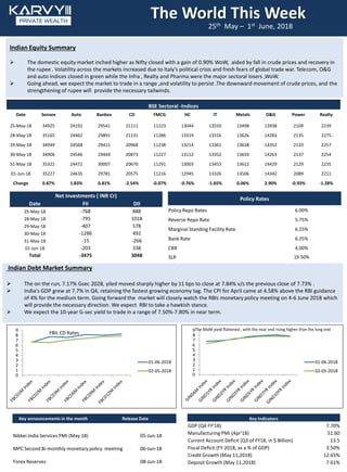 The World This Week
25th May – 1st June, 2018
Policy Rates
Policy Repo Rates 6.00%
Reverse Repo Rate 5.75%
Marginal Standing Facility Rate 6.25%
Bank Rate 6.25%
CRR 4.00%
SLR 19.50%
Indian Equity Summary
 The domestic equity market inched higher as Nifty closed with a gain of 0.90% WoW, aided by fall in crude prices and recovery in
the rupee . Volatility across the markets increased due to Italy’s political crisis and fresh fears of global trade war. Telecom, O&G
and auto Indices closed in green while the Infra , Realty and Pharma were the major sectoral losers ,WoW.
 Going ahead, we expect the market to trade in a range ,and volatility to persist .The downward movement of crude prices, and the
strengthening of rupee will provide the necessary tailwinds.
Indian Debt Market Summary
 The on the run, 7.17% Gsec 2028, yiled moved sharply higher by 11 bps to close at 7.84% v/s the previous close of 7.73% .
 India's GDP grew at 7.7% in Q4, retaining the fastest growing economy tag. The CPI for April came at 4.58% above the RBI guidance
of 4% for the medium term. Going forward the market will closely watch the RBIs monetary policy meeting on 4-6 June 2018 which
will provide the necessary direction. We expect RBI to take a hawkish stance.
 We expect the 10-year G-sec yield to trade in a range of 7.50%-7.80% in near term.
Key announcements in the month Release Date
Nikkei India Services PMI (May 18) 05‐Jun‐18
MPC Second Bi‐monthly monetary policy meeting 06‐Jun‐18
Forex Reserves 08‐Jun‐18
BSE Sectoral -Indices
Date Sensex Auto Bankex CD FMCG HC IT Metals O&G Power Realty
25-May-18 34925 24192 29541 21111 11223 13044 13550 13498 13938 2109 2239
28-May-18 35165 24462 29891 21131 11286 13319 13316 13626 14283 2135 2275
29-May-18 34949 24568 29411 20968 11238 13214 13361 13638 14352 2133 2257
30-May-18 34906 24546 29444 20873 11227 13112 13352 13659 14263 2137 2254
31-May-18 35322 24472 30007 20670 11291 13003 13453 13612 14429 2129 2235
01-Jun-18 35227 24635 29781 20575 11216 12945 13326 13506 14342 2089 2211
Change 0.87% 1.83% 0.81% -2.54% -0.07% -0.76% -1.65% 0.06% 2.90% -0.93% -1.28%
Net Investments ( INR Cr)
Date FII DII
25-May-18 -768 888
28-May-18 -795 1018
29-May-18 -407 578
30-May-18 -1286 492
31-May-18 -15 -266
01-Jun-18 -203 338
Total -3475 3048
Key Indicators
GDP (Q4 FY'18) 7.70%
Manufacturing PMI (Apr'18) 51.60
Current Account Deficit (Q3 of FY18, in $ Billion) 13.5
Fiscal Deficit (FY 2018, as a % of GDP) 3.50%
Credit Growth (May 11,2018) 12.65%
Deposit Growth (May 11,2018) 7.61%
The MoM yield flattened , with the near end rising higher than the long end
FBIL CD Rates
0
1
2
3
4
5
6
7
8
9
01-06-2018
02-05-2018
0
1
2
3
4
5
6
7
8
9
01-06-2018
02-05-2018
 