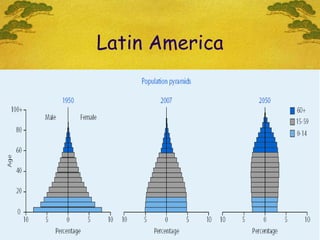 Latin America Men Women 