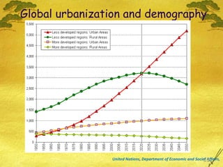 Global urbanization and demography United Nations, Department of Economic and Social Affairs,  